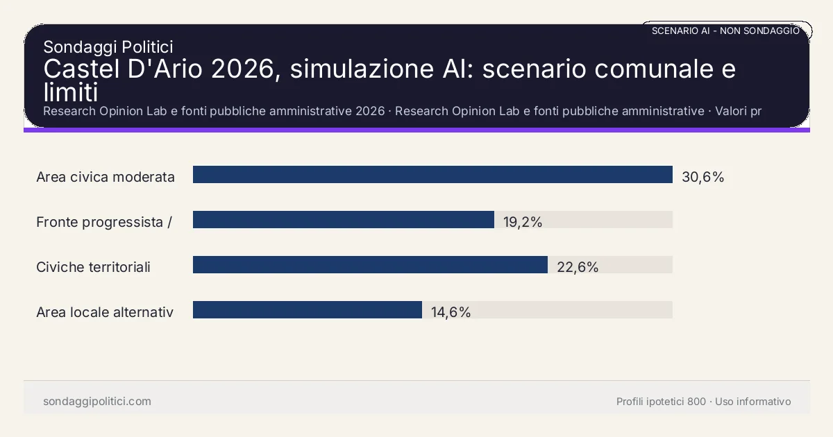 NON È UN SONDAGGIO Research Opinion Lab e fonti pubbliche amministrative 2026 Valori prodotti dal Research Opinion Lab e da leggere come scenario editoriale.: Castel D'Ario 2026, simulazione AI: scenario comunale e limiti. Risultati: Area civica moderata 30,6%, Fronte progressista / civico 19,2%, Civiche territoriali 22,6%. Scenario AI non demoscopico basato su fonti pubbliche e revisione umana; non è un sondaggio, non misura intenzioni di voto reali e non è una previsione elettorale.