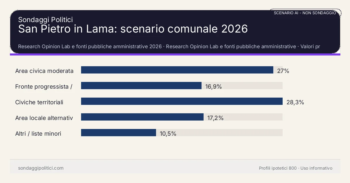 NON È UN SONDAGGIO Research Opinion Lab e fonti pubbliche amministrative 2026 Valori prodotti dal Research Opinion Lab e da leggere come scenario editoriale.: San Pietro in Lama: scenario comunale 2026. Risultati: Area civica moderata 27%, Fronte progressista / civico 16,9%, Civiche territoriali 28,3%. Scenario AI non demoscopico: non è un sondaggio, non misura intenzioni di voto, non deriva da interviste o campioni rappresentativi e non è una previsione elettorale.
