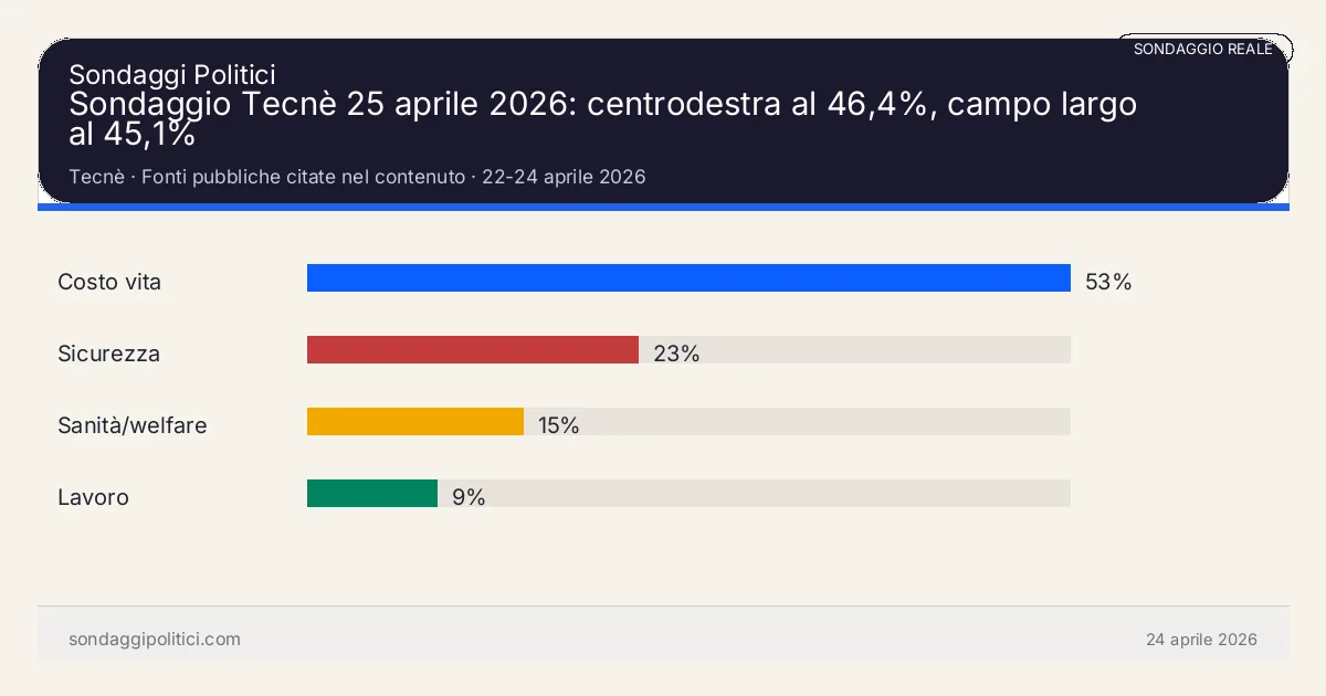 Grafico sondaggio Tecnè 22-24 aprile 2026: Sondaggio Tecnè 25 aprile 2026: centrodestra al 46,4%, campo largo al 45,1%. Risultati: Costo vita 53%, Sicurezza 23%, Sanità/welfare 15%. Sondaggio reale commentato o supermedia esterna: leggere sempre metodo, data e fonte.