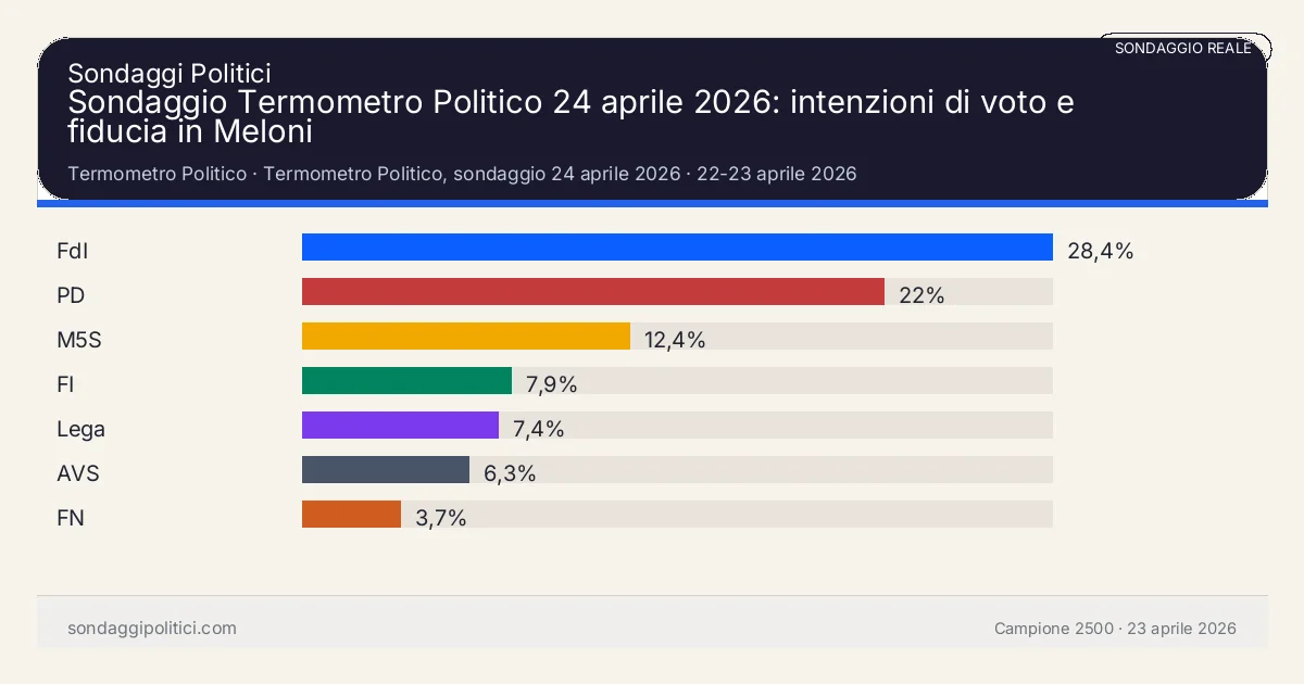 Grafico sondaggio Termometro Politico 22-23 aprile 2026: Sondaggio Termometro Politico 24 aprile 2026: intenzioni di voto e fiducia in Meloni. Risultati: FdI 28,4%, PD 22%, M5S 12,4%. Sondaggio reale commentato o supermedia esterna: leggere sempre metodo, data e fonte.