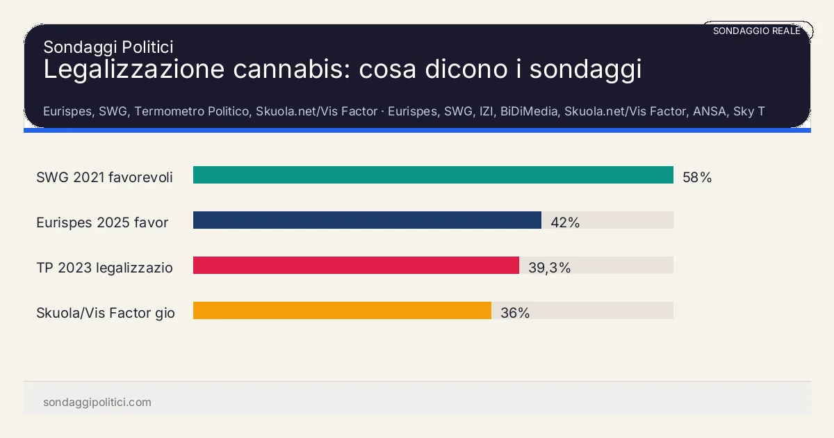 Grafico sondaggio Eurispes, SWG, Termometro Politico, Skuola.net/Vis Factor Fonti diverse, anni e formulazioni diverse: i valori non sono una serie omogenea.: Legalizzazione cannabis: cosa dicono i sondaggi. Risultati: SWG 2021 favorevoli 58%, Eurispes 2025 favorevoli 42%, TP 2023 legalizzazione completa 39,3%