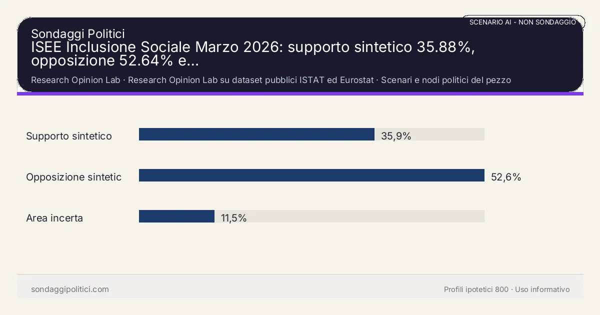 NON È UN SONDAGGIO Research Opinion Lab Scenari e nodi politici del pezzo: ISEE Inclusione Sociale Marzo 2026: supporto sintetico 35.88%, opposizione 52.64% e…. Risultati: Supporto sintetico 35,9%, Opposizione sintetica 52,6%, Area incerta 11,5%. Scenario AI non demoscopico con revisione umana: usare come lettura di contesto, non come rilevazione.