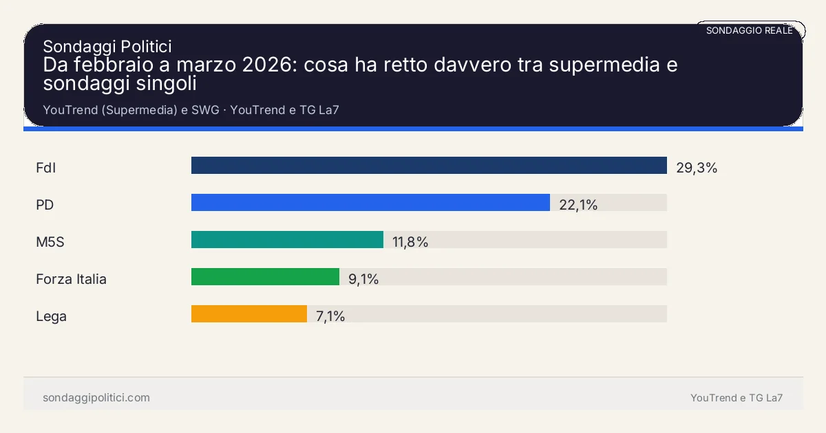 Grafico sondaggio YouTrend (Supermedia) e SWG YouTrend e TG La7: Da febbraio a marzo 2026: cosa ha retto davvero tra supermedia e sondaggi singoli. Risultati: FdI 29,3%, PD 22,1%, M5S 11,8%. Sondaggio reale di terzi: il grafico sintetizza solo i valori esplicitati nel contenuto, non sostituisce la fonte primaria.