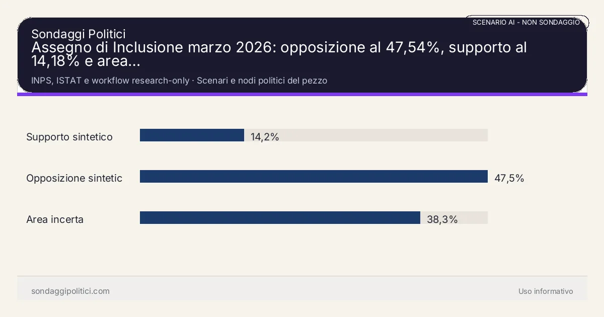 NON È UN SONDAGGIO INPS, ISTAT e workflow research-only Scenari e nodi politici del pezzo: Assegno di Inclusione marzo 2026: opposizione al 47,54%, supporto al 14,18% e area…. Risultati: Supporto sintetico 14,2%, Opposizione sintetica 47,5%, Area incerta 38,3%. Scenario AI non demoscopico con revisione umana: usare come lettura di contesto, non come rilevazione.