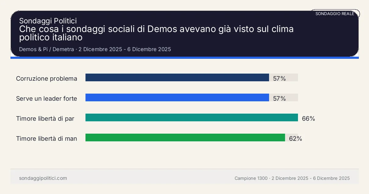 Grafico sondaggio Demos & Pi / Demetra 2 Dicembre 2025 - 6 Dicembre 2025: Che cosa i sondaggi sociali di Demos avevano già visto sul clima politico italiano. Risultati: Corruzione problema serio 57%, Serve un leader forte 57%, Timore libertà di parola 66%. Sondaggio reale di terzi: il grafico sintetizza solo i valori esplicitati nel contenuto, non sostituisce la fonte primaria.