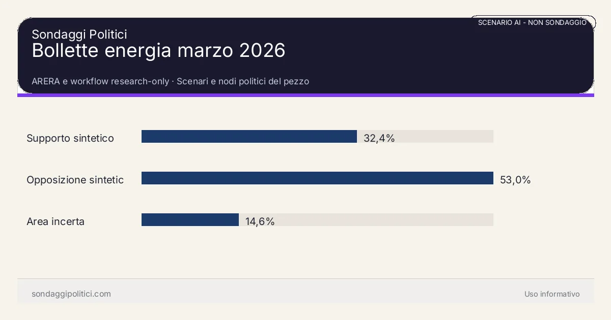 NON È UN SONDAGGIO ARERA e workflow research-only Scenari e nodi politici del pezzo: Bollette energia marzo 2026. Risultati: Supporto sintetico 32,4%, Opposizione sintetica 53,0%, Area incerta 14,6%. Scenario AI non demoscopico con revisione umana: usare come lettura di contesto, non come rilevazione.