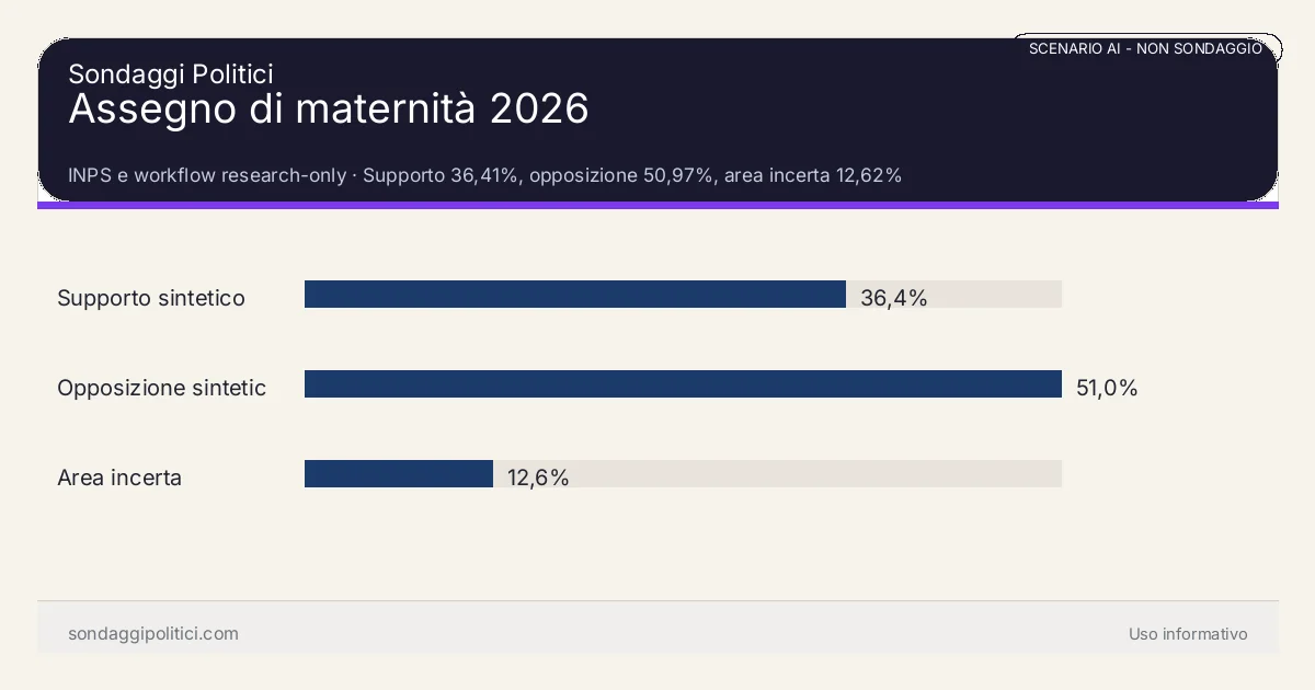 NON È UN SONDAGGIO INPS e workflow research-only Supporto 36,41%, opposizione 50,97%, area incerta 12,62%: Assegno di maternità 2026. Risultati: Supporto sintetico 36,4%, Opposizione sintetica 51,0%, Area incerta 12,6%. Scenario AI non demoscopico con revisione umana: usare come lettura di contesto, non come rilevazione.