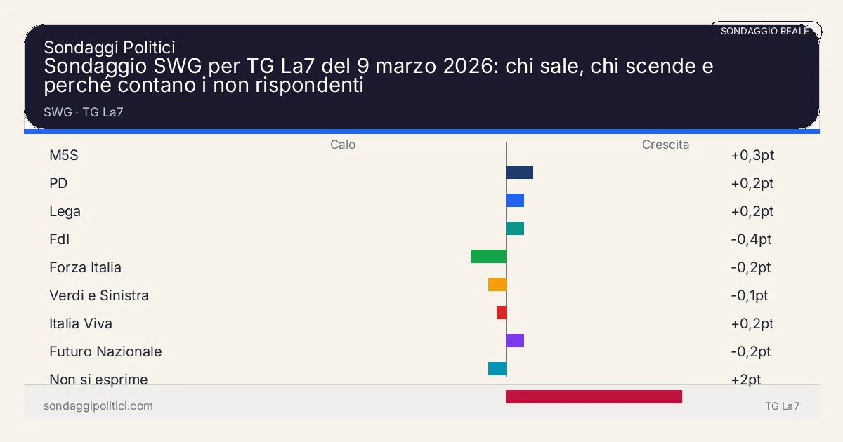 Grafico sondaggio SWG TG La7: Sondaggio SWG per TG La7 del 9 marzo 2026: chi sale, chi scende e perché contano i non rispondenti. Risultati: M5S 0,3pt, PD 0,2pt, Lega 0,2pt. Sondaggio reale di terzi: il grafico sintetizza solo i valori esplicitati nel contenuto, non sostituisce la fonte primaria.