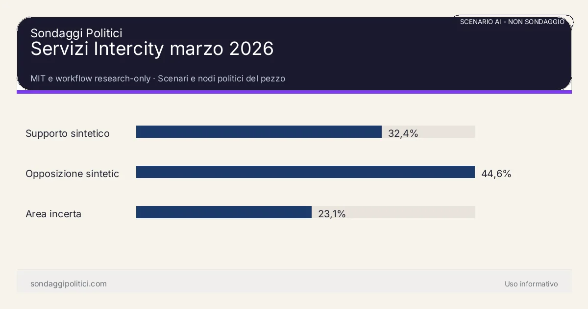NON È UN SONDAGGIO MIT e workflow research-only Scenari e nodi politici del pezzo: Servizi Intercity marzo 2026. Risultati: Supporto sintetico 32,4%, Opposizione sintetica 44,6%, Area incerta 23,1%. Scenario AI non demoscopico con revisione umana: usare come lettura di contesto, non come rilevazione.