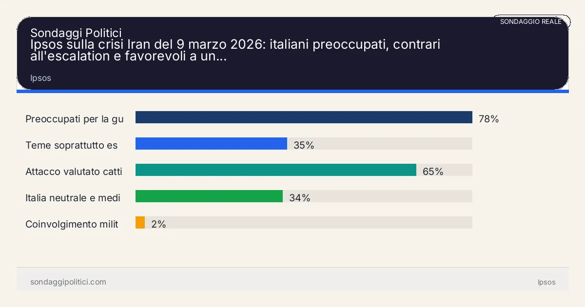 Grafico sondaggio Ipsos Ipsos: Ipsos sulla crisi Iran del 9 marzo 2026: italiani preoccupati, contrari all'escalation e favorevoli a un.... Risultati: Preoccupati per la guerra in Iran 78%, Teme soprattutto escalation 35%, Attacco valutato cattiva notizia 65%. Sondaggio reale di terzi: il grafico sintetizza solo i valori esplicitati nel contenuto, non sostituisce la fonte primaria.
