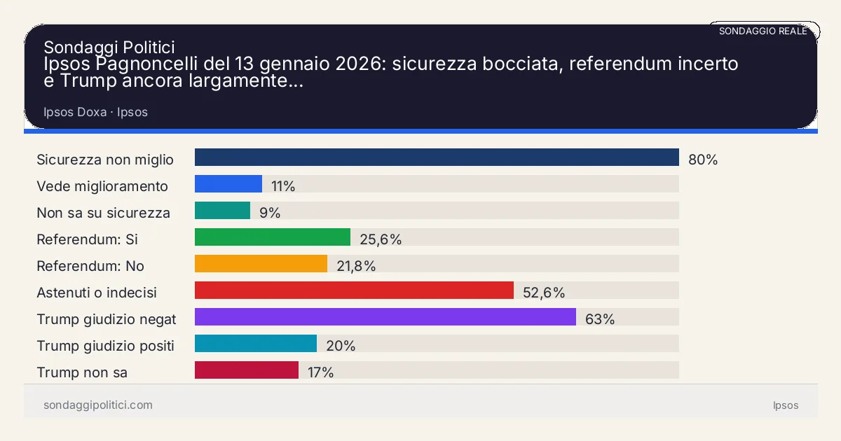 Grafico sondaggio Ipsos Doxa Ipsos: Ipsos Pagnoncelli del 13 gennaio 2026: sicurezza bocciata, referendum incerto e Trump ancora largamente.... Risultati: Sicurezza non migliorata 80%, Vede miglioramento sicurezza 11%, Non sa su sicurezza 9%. Sondaggio reale di terzi: il grafico sintetizza solo i valori esplicitati nel contenuto, non sostituisce la fonte primaria.