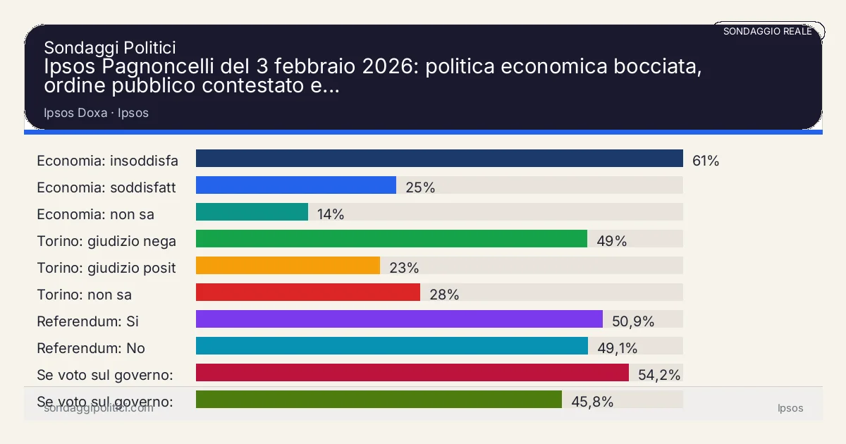 Grafico sondaggio Ipsos Doxa Ipsos: Ipsos Pagnoncelli del 3 febbraio 2026: politica economica bocciata, ordine pubblico contestato e.... Risultati: Economia: insoddisfatti 61%, Economia: soddisfatti 25%, Economia: non sa 14%. Sondaggio reale di terzi: il grafico sintetizza solo i valori esplicitati nel contenuto, non sostituisce la fonte primaria.