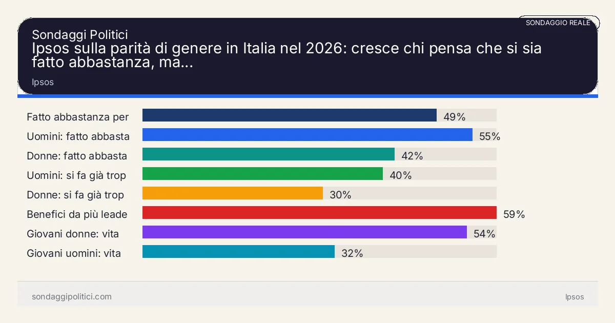 Grafico sondaggio Ipsos Ipsos: Ipsos sulla parità di genere in Italia nel 2026: cresce chi pensa che si sia fatto abbastanza, ma.... Risultati: Fatto abbastanza per la parità di genere 49%, Uomini: fatto abbastanza 55%, Donne: fatto abbastanza 42%. Sondaggio reale di terzi: il grafico sintetizza solo i valori esplicitati nel contenuto, non sostituisce la fonte primaria.