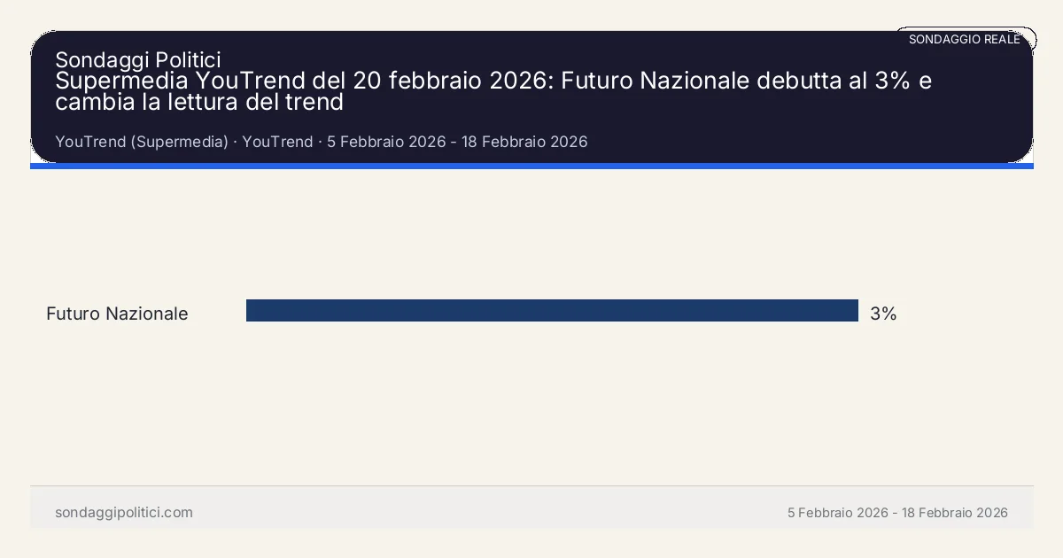 Grafico sondaggio YouTrend (Supermedia) 5 Febbraio 2026 - 18 Febbraio 2026: Supermedia YouTrend del 20 febbraio 2026: Futuro Nazionale debutta al 3% e cambia la lettura del trend. Risultati: Futuro Nazionale 3%. Sondaggio reale di terzi: il grafico sintetizza solo i valori esplicitati nel contenuto, non sostituisce la fonte primaria.