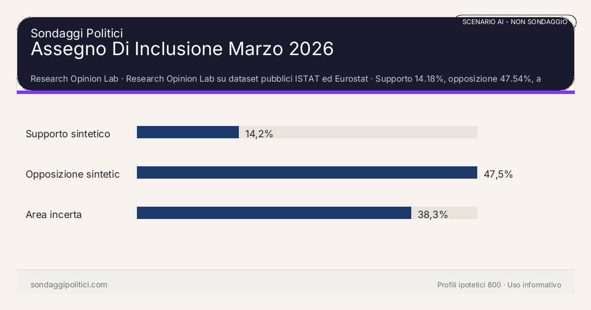 NON È UN SONDAGGIO Research Opinion Lab Supporto 14.18%, opposizione 47.54%, area incerta 38.28%: Assegno Di Inclusione Marzo 2026. Risultati: Supporto sintetico 14,2%, Opposizione sintetica 47,5%, Area incerta 38,3%. Scenario AI non demoscopico con revisione umana: usare come lettura di contesto, non come rilevazione.