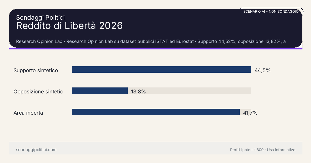 NON È UN SONDAGGIO Research Opinion Lab Supporto 44,52%, opposizione 13,82%, area incerta 41,66%: Reddito di Libertà 2026. Risultati: Supporto sintetico 44,5%, Opposizione sintetica 13,8%, Area incerta 41,7%. Scenario AI non demoscopico con revisione umana: usare come lettura di contesto, non come rilevazione.
