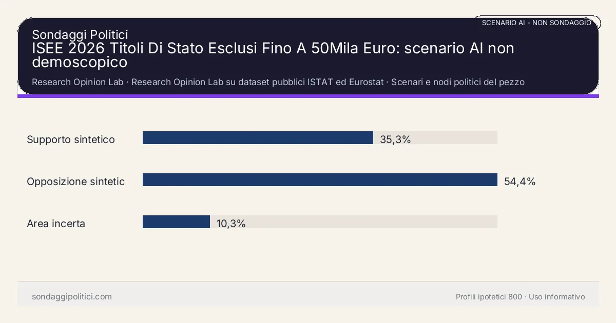 NON È UN SONDAGGIO Research Opinion Lab Scenari e nodi politici del pezzo: ISEE 2026 Titoli Di Stato Esclusi Fino A 50Mila Euro: scenario AI non demoscopico. Risultati: Supporto sintetico 35,3%, Opposizione sintetica 54,4%, Area incerta 10,3%. Scenario AI non demoscopico con revisione umana: usare come lettura di contesto, non come rilevazione.
