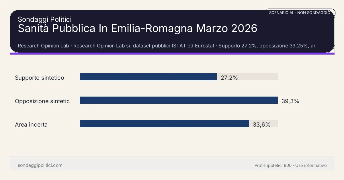 NON È UN SONDAGGIO Research Opinion Lab Supporto 27.2%, opposizione 39.25%, area incerta 33.55%: Sanità Pubblica In Emilia-Romagna Marzo 2026. Risultati: Supporto sintetico 27,2%, Opposizione sintetica 39,3%, Area incerta 33,6%. Scenario AI non demoscopico con revisione umana: usare come lettura di contesto, non come rilevazione.