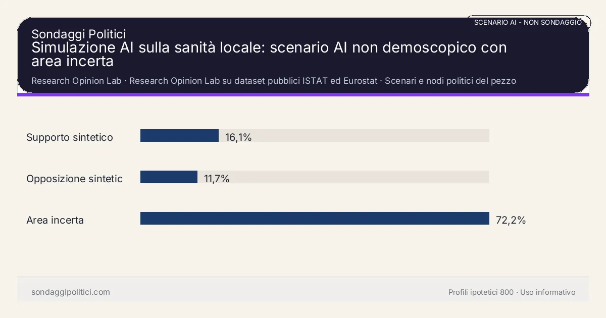 NON È UN SONDAGGIO Research Opinion Lab Scenari e nodi politici del pezzo: Simulazione AI sulla sanità locale: scenario AI non demoscopico con area incerta. Risultati: Supporto sintetico 16,1%, Opposizione sintetica 11,7%, Area incerta 72,2%. Scenario AI non demoscopico con revisione umana: usare come lettura di contesto, non come rilevazione.