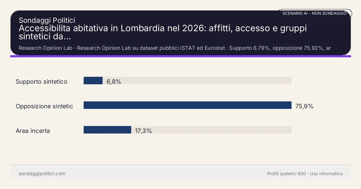 NON È UN SONDAGGIO Research Opinion Lab Supporto 6.79%, opposizione 75.92%, area incerta 17.29%: Accessibilita abitativa in Lombardia nel 2026: affitti, accesso e gruppi sintetici da…. Risultati: Supporto sintetico 6,8%, Opposizione sintetica 75,9%, Area incerta 17,3%. Scenario AI non demoscopico con revisione umana: usare come lettura di contesto, non come rilevazione.