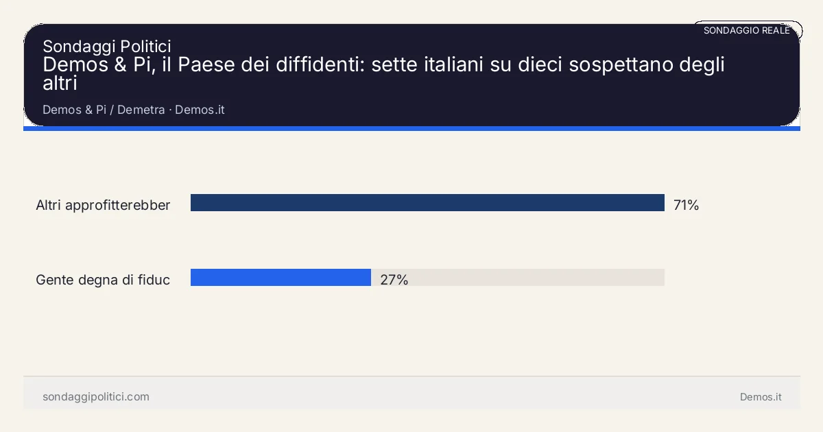 Grafico sondaggio Demos & Pi / Demetra Demos.it: Demos & Pi, il Paese dei diffidenti: sette italiani su dieci sospettano degli altri. Risultati: Altri approfitterebbero della buona fede 71%, Gente degna di fiducia 27%. Sondaggio reale di terzi: il grafico sintetizza solo i valori esplicitati nel contenuto, non sostituisce la fonte primaria.