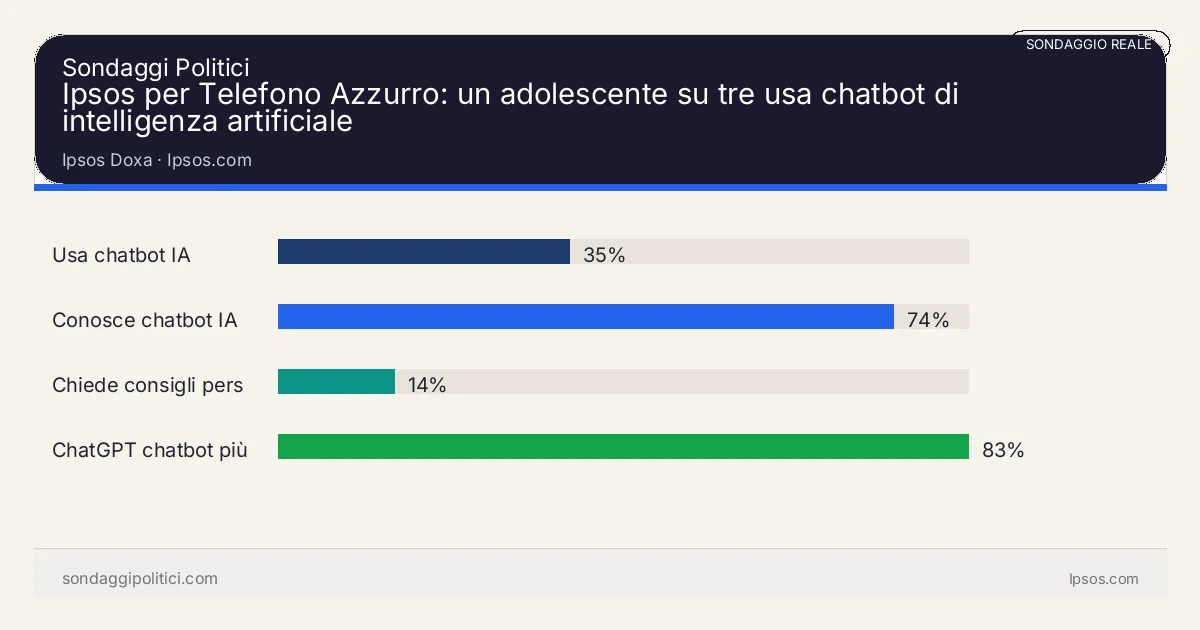 Grafico sondaggio Ipsos Doxa Ipsos.com: Ipsos per Telefono Azzurro: un adolescente su tre usa chatbot di intelligenza artificiale. Risultati: Usa chatbot IA 35%, Conosce chatbot IA 74%, Chiede consigli personali 14%. Sondaggio reale di terzi: il grafico sintetizza solo i valori esplicitati nel contenuto, non sostituisce la fonte primaria.