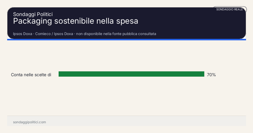 Grafico sondaggio Ipsos Doxa non disponibile nella fonte pubblica consultata: Packaging sostenibile nella spesa. Risultati: Conta nelle scelte di acquisto 70%. Sondaggio reale commentato: il dato va letto come indicatore di percezione dichiarata.