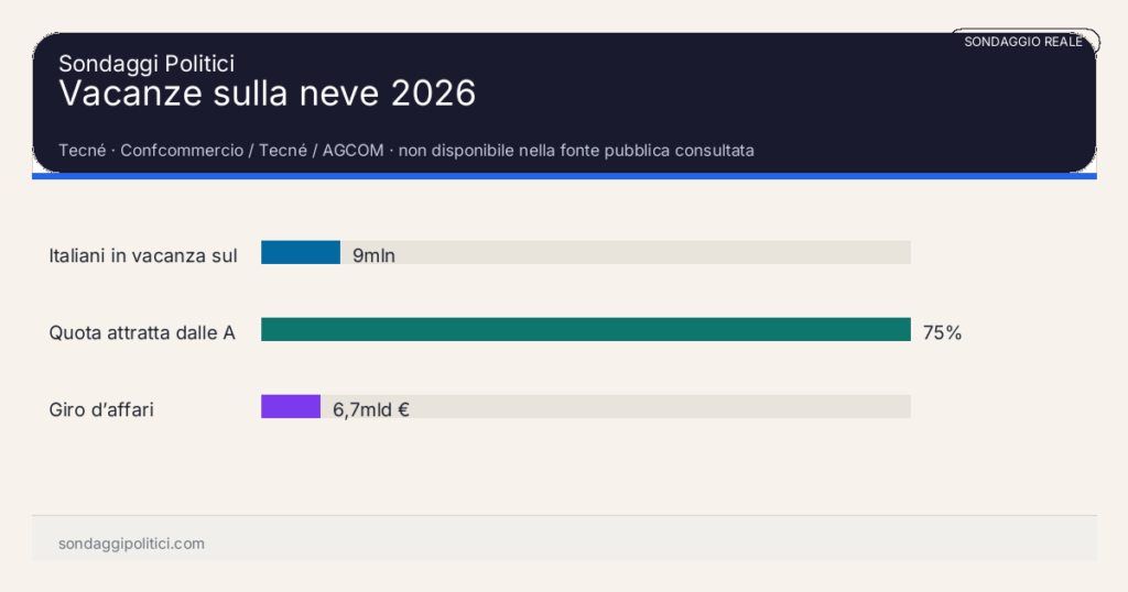 Grafico sondaggio Tecné non disponibile nella fonte pubblica consultata: Vacanze sulla neve 2026. Risultati: Italiani in vacanza sulla neve 9mln, Quota attratta dalle Alpi 75%, Giro d’affari 6,7mld €. Sondaggio reale commentato: dato turistico, non previsione politica.