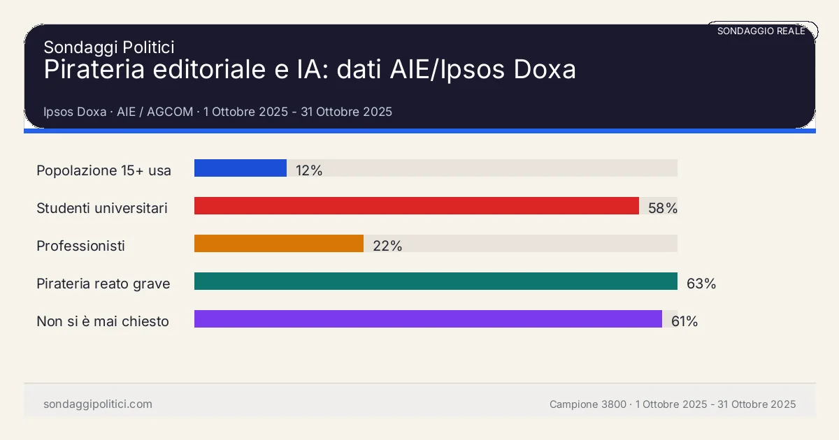 Grafico sondaggio Ipsos Doxa 1 Ottobre 2025 - 31 Ottobre 2025: Pirateria editoriale e IA: dati AIE/Ipsos Doxa. Risultati: Popolazione 15+ usa rielaborazioni IA 12%, Studenti universitari 58%, Professionisti 22%. Sondaggio reale commentato: non è una rilevazione politica né elettorale.