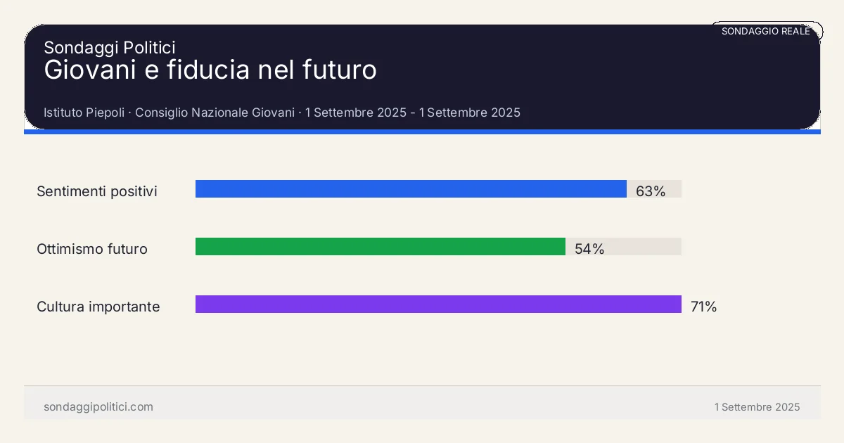 Grafico sondaggio Istituto Piepoli 1 Settembre 2025 - 1 Settembre 2025: Giovani e fiducia nel futuro. Risultati: Sentimenti positivi 63%, Ottimismo futuro 54%, Cultura importante 71%. Sondaggio reale commentato: leggere fonte, metodo e limiti.
