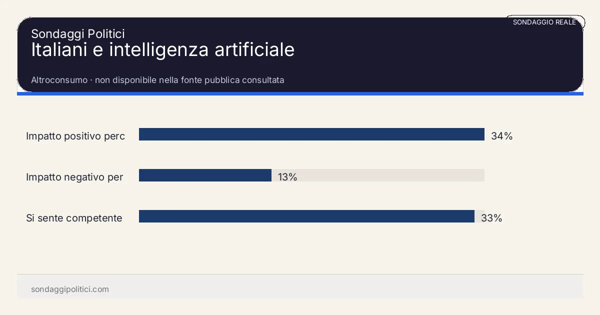 Grafico sondaggio Altroconsumo non disponibile nella fonte pubblica consultata: Italiani e intelligenza artificiale. Risultati: Impatto positivo percepito 34%, Impatto negativo percepito 13%, Si sente competente 33%. Sondaggio reale commentato: leggere sempre fonte, metodo, campione e data di rilevazione.
