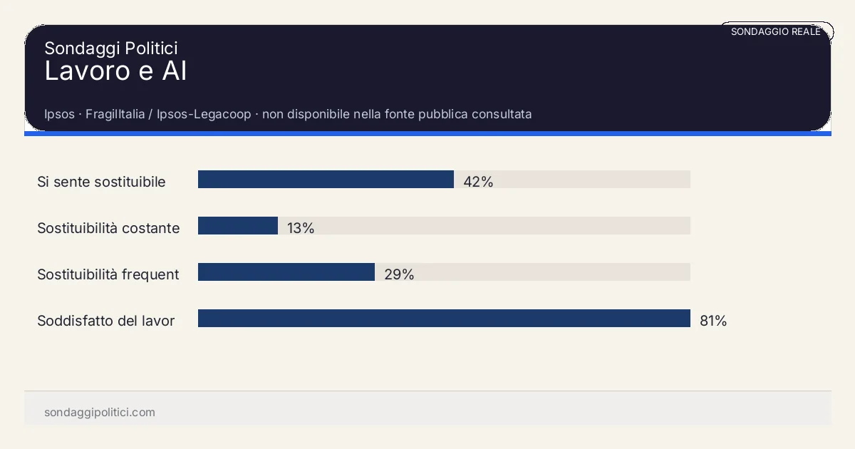 Grafico sondaggio Ipsos non disponibile nella fonte pubblica consultata: Lavoro e AI. Risultati: Si sente sostituibile 42%, Sostituibilità costante 13%, Sostituibilità frequente 29%. Sondaggio reale commentato: leggere sempre fonte, metodo, campione e data di rilevazione.