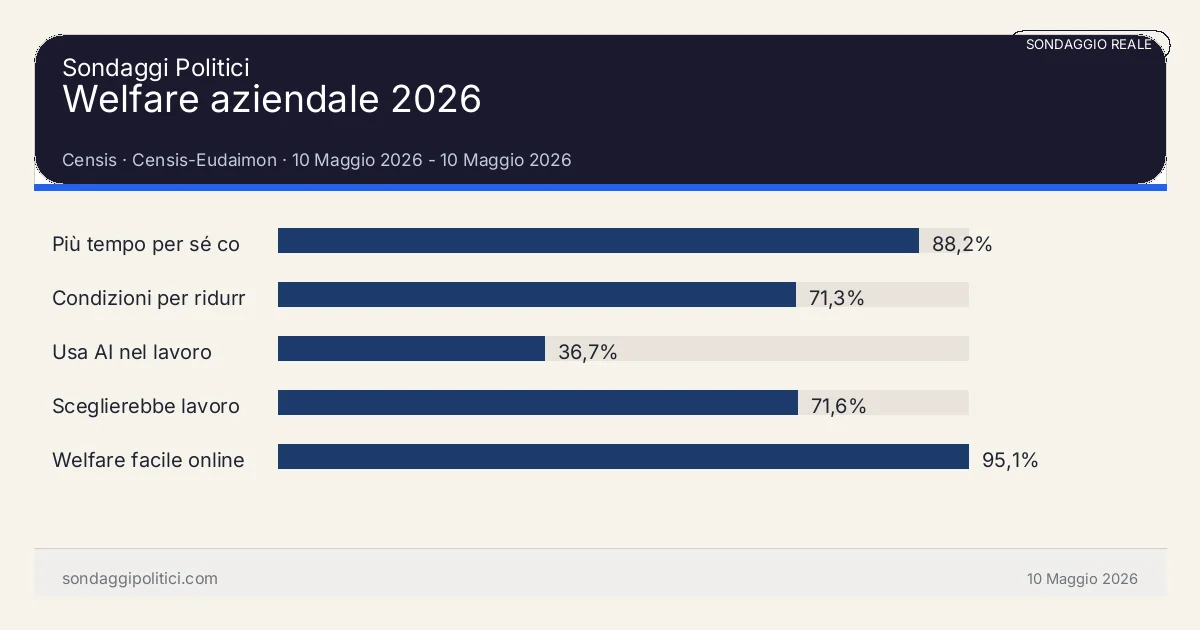 Grafico sondaggio Censis 10 Maggio 2026 - 10 Maggio 2026: Welfare aziendale 2026. Risultati: Più tempo per sé come diritto 88,2%, Condizioni per ridurre tempo di lavoro 71,3%, Usa AI nel lavoro 36,7%. Sondaggio reale commentato: non è una previsione elettorale.