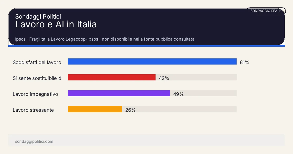 Grafico sondaggio Ipsos non disponibile nella fonte pubblica consultata: Lavoro e AI in Italia. Risultati: Soddisfatti del lavoro 81%, Si sente sostituibile da AI/macchine 42%, Lavoro impegnativo 49%. Sondaggio reale commentato: leggere sempre fonte, metodo, campione e data di rilevazione.