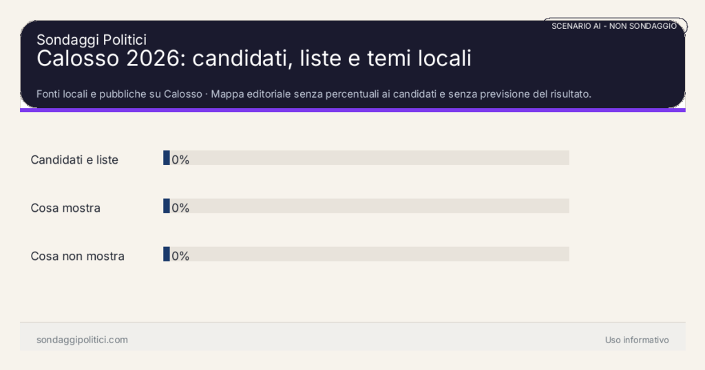 NON È UN SONDAGGIO Fonti locali e pubbliche su Calosso Mappa editoriale senza percentuali ai candidati e senza previsione del risultato.: Calosso 2026: candidati, liste e temi locali. Risultati: Candidati e liste 0%, Cosa mostra 0%, Cosa non mostra 0%. Non è un sondaggio reale, non deriva da interviste e non costituisce previsione elettorale.