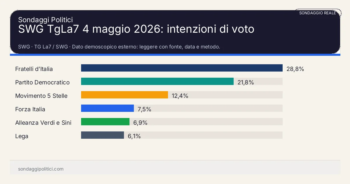Grafico sondaggio SWG Dato demoscopico esterno: leggere con fonte, data e metodo.: SWG TgLa7 4 maggio 2026: intenzioni di voto. Risultati: Fratelli d’Italia 28,8%, Partito Democratico 21,8%, Movimento 5 Stelle 12,4%. Sondaggio reale esterno: Sondaggipolitici.com commenta dati pubblicati e non svolge fieldwork autonomo.