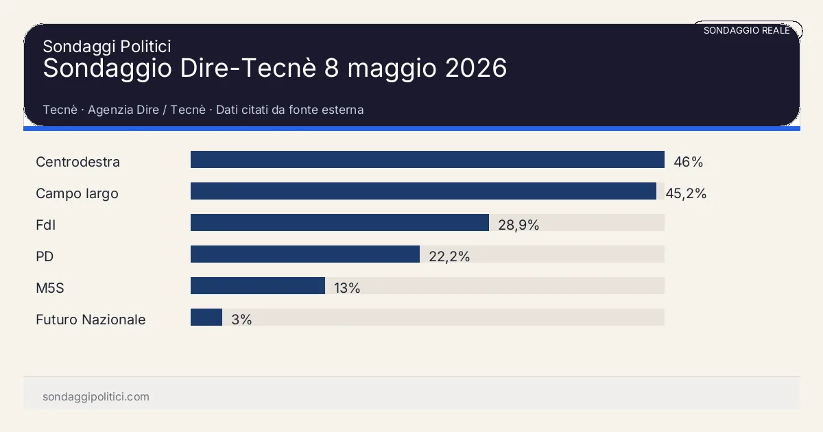 Grafico sondaggio Tecnè Dati citati da fonte esterna: Sondaggio Dire-Tecnè 8 maggio 2026. Risultati: Centrodestra 46%, Campo largo 45,2%, FdI 28,9%. Sondaggio reale commentato o media esterna: leggere sempre fonte, metodo e periodo di rilevazione.