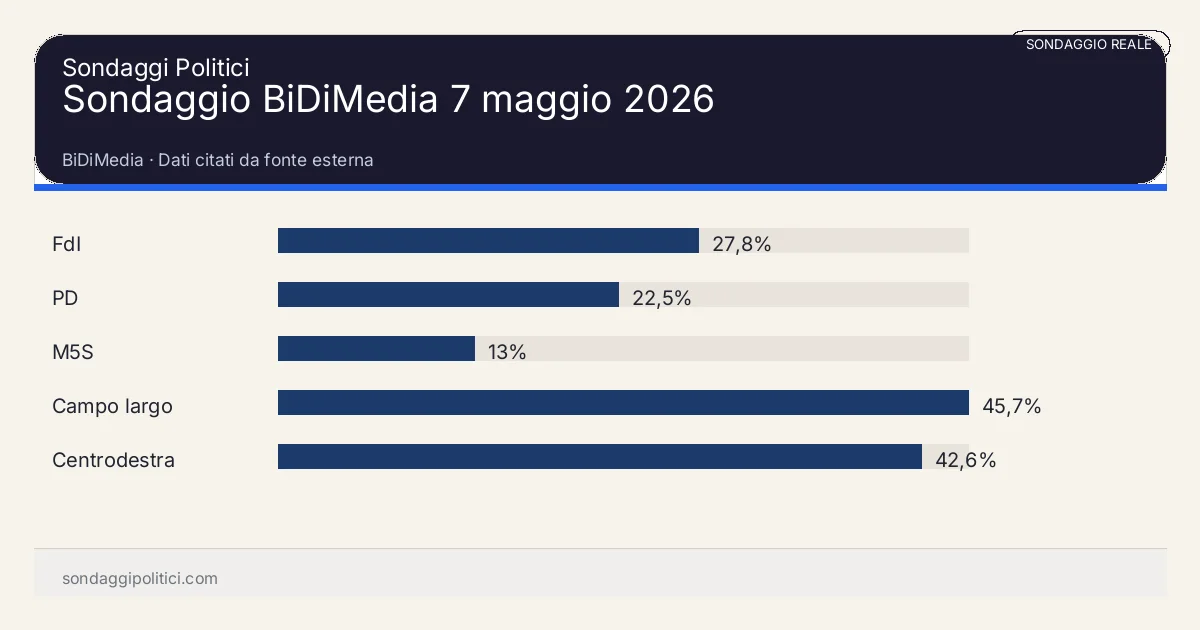 Grafico sondaggio BiDiMedia Dati citati da fonte esterna: Sondaggio BiDiMedia 7 maggio 2026. Risultati: FdI 27,8%, PD 22,5%, M5S 13%. Sondaggio reale commentato o media esterna: leggere sempre fonte, metodo e periodo di rilevazione.