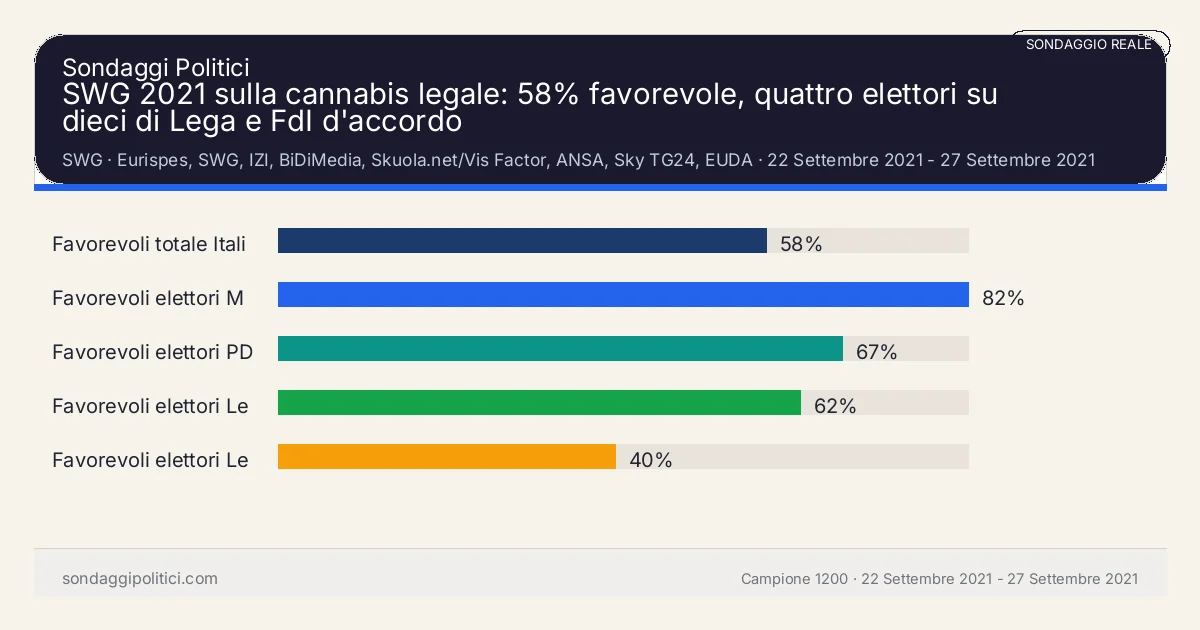 Grafico sondaggio SWG 22 Settembre 2021 - 27 Settembre 2021: SWG 2021 sulla cannabis legale: 58% favorevole, quattro elettori su dieci di Lega e FdI d'accordo. Risultati: Favorevoli totale Italia 58%, Favorevoli elettori M5S 82%, Favorevoli elettori PD 67%. Sondaggio reale di terzi: il grafico sintetizza solo i valori esplicitati nel contenuto, non sostituisce la fonte primaria.