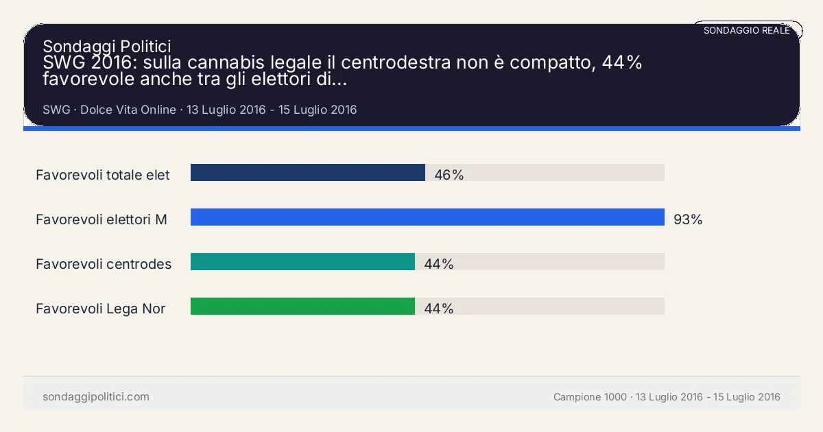 Grafico sondaggio SWG 13 Luglio 2016 - 15 Luglio 2016: SWG 2016: sulla cannabis legale il centrodestra non è compatto, 44% favorevole anche tra gli elettori di.... Risultati: Favorevoli totale elettorato 46%, Favorevoli elettori M5S 93%, Favorevoli centrodestra 44%. Sondaggio reale di terzi: il grafico sintetizza solo i valori esplicitati nel contenuto, non sostituisce la fonte primaria.