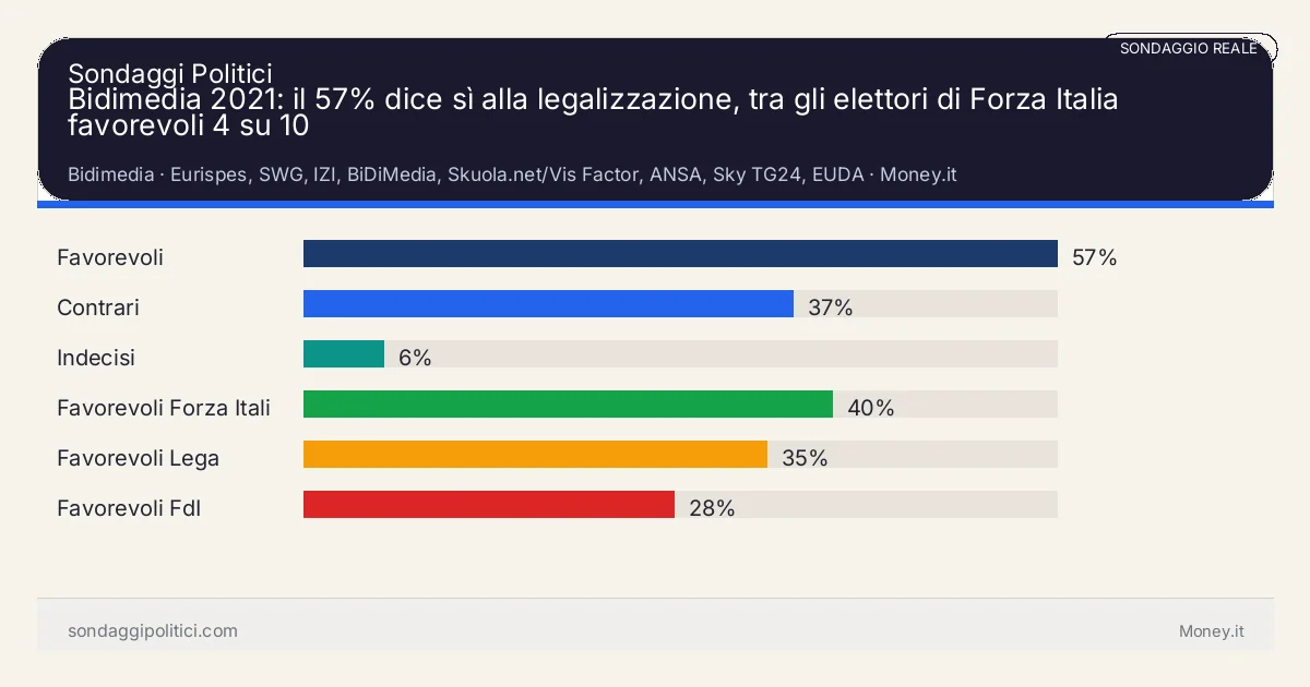 Grafico sondaggio Bidimedia Money.it: Bidimedia 2021: il 57% dice sì alla legalizzazione, tra gli elettori di Forza Italia favorevoli 4 su 10. Risultati: Favorevoli 57%, Contrari 37%, Indecisi 6%. Sondaggio reale di terzi: il grafico sintetizza solo i valori esplicitati nel contenuto, non sostituisce la fonte primaria.