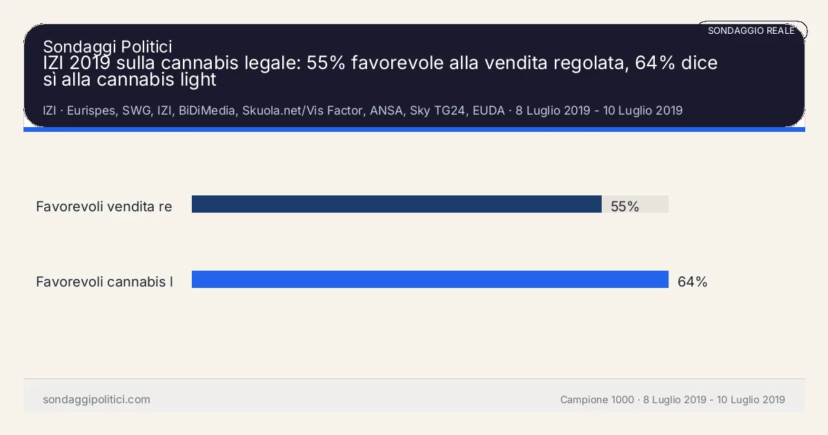 Grafico sondaggio IZI 8 Luglio 2019 - 10 Luglio 2019: IZI 2019 sulla cannabis legale: 55% favorevole alla vendita regolata, 64% dice sì alla cannabis light. Risultati: Favorevoli vendita regolata 55%, Favorevoli cannabis light 64%. Sondaggio reale di terzi: il grafico sintetizza solo i valori esplicitati nel contenuto, non sostituisce la fonte primaria.