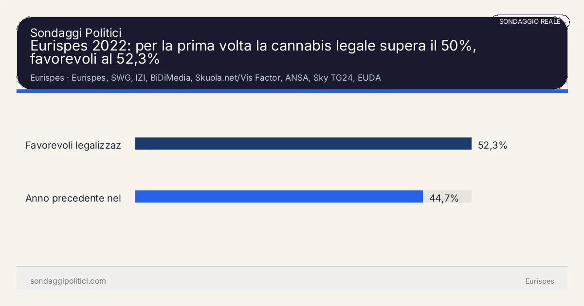 Grafico sondaggio Eurispes Eurispes: Eurispes 2022: per la prima volta la cannabis legale supera il 50%, favorevoli al 52,3%. Risultati: Favorevoli legalizzazione 52,3%, Anno precedente nella serie 44,7%. Sondaggio reale di terzi: il grafico sintetizza solo i valori esplicitati nel contenuto, non sostituisce la fonte primaria.