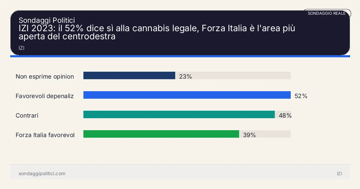 Grafico sondaggio IZI IZI: IZI 2023: il 52% dice sì alla cannabis legale, Forza Italia è l'area più aperta del centrodestra. Risultati: Non esprime opinione 23%, Favorevoli depenalizzazione 52%, Contrari 48%. Sondaggio reale di terzi: il grafico sintetizza solo i valori esplicitati nel contenuto, non sostituisce la fonte primaria.