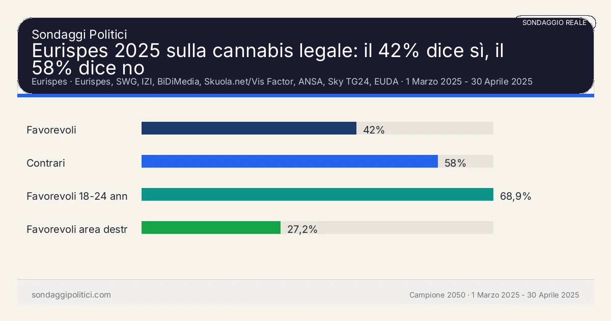 Grafico sondaggio Eurispes 1 Marzo 2025 - 30 Aprile 2025: Eurispes 2025 sulla cannabis legale: il 42% dice sì, il 58% dice no. Risultati: Favorevoli 42%, Contrari 58%, Favorevoli 18-24 anni 68,9%. Sondaggio reale di terzi: il grafico sintetizza solo i valori esplicitati nel contenuto, non sostituisce la fonte primaria.