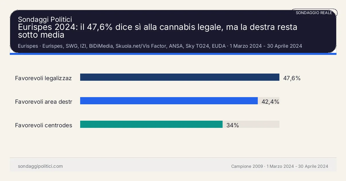 Grafico sondaggio Eurispes 1 Marzo 2024 - 30 Aprile 2024: Eurispes 2024: il 47,6% dice sì alla cannabis legale, ma la destra resta sotto media. Risultati: Favorevoli legalizzazione 47,6%, Favorevoli area destra 42,4%, Favorevoli centrodestra 34%. Sondaggio reale di terzi: il grafico sintetizza solo i valori esplicitati nel contenuto, non sostituisce la fonte primaria.