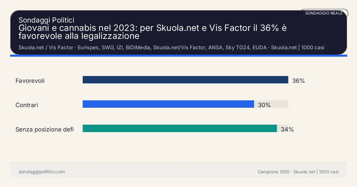 Grafico sondaggio Skuola.net / Vis Factor Skuola.net | 1000 casi: Giovani e cannabis nel 2023: per Skuola.net e Vis Factor il 36% è favorevole alla legalizzazione. Risultati: Favorevoli 36%, Contrari 30%, Senza posizione definita 34%. Sondaggio reale di terzi: il grafico sintetizza solo i valori esplicitati nel contenuto, non sostituisce la fonte primaria.