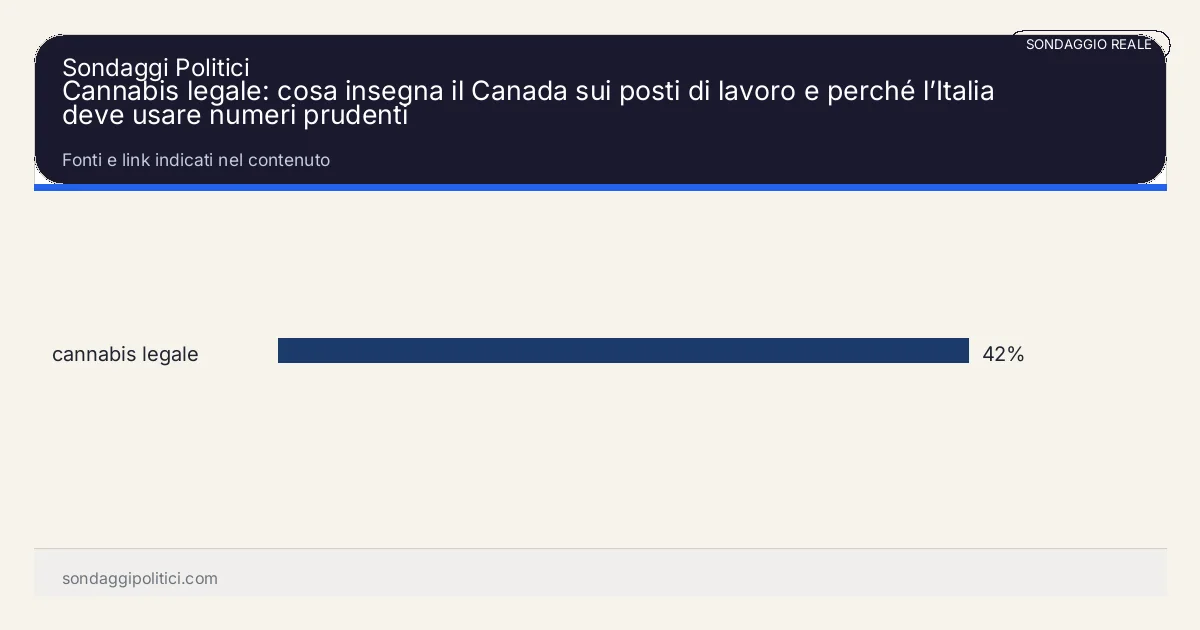Grafico sondaggio Fonti e link indicati nel contenuto: Cannabis legale: cosa insegna il Canada sui posti di lavoro e perché l’Italia deve usare numeri prudenti. Risultati: cannabis legale 42%