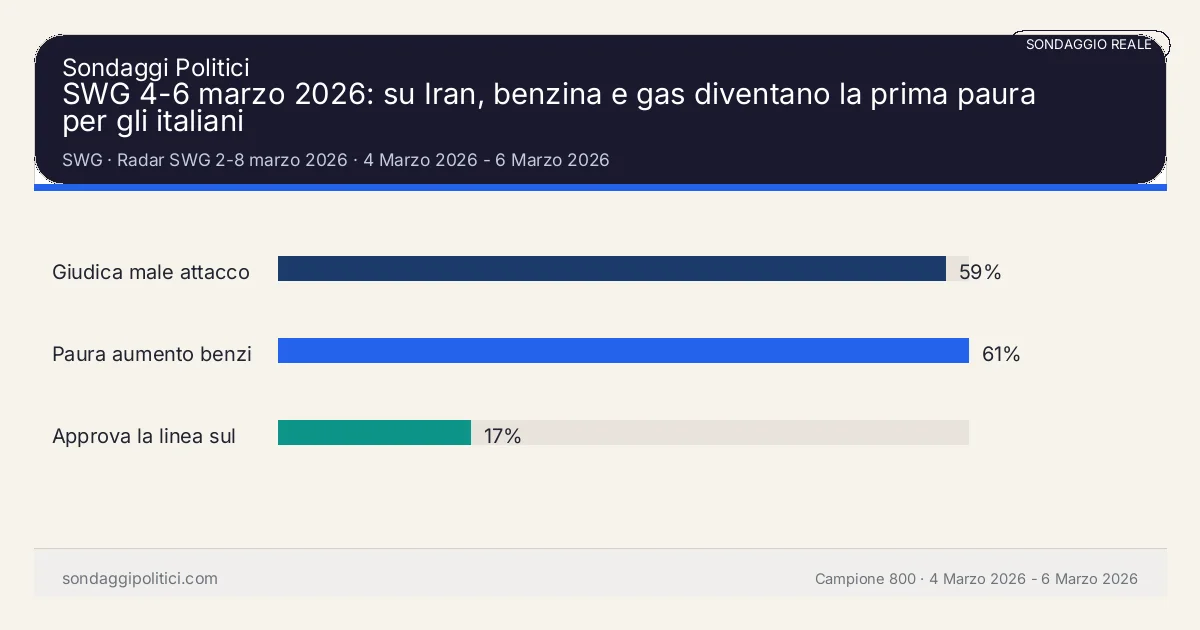 Grafico sondaggio SWG 4 Marzo 2026 - 6 Marzo 2026: SWG 4-6 marzo 2026: su Iran, benzina e gas diventano la prima paura per gli italiani. Risultati: Giudica male attacco a Iran 59%, Paura aumento benzina e gas 61%, Approva la linea sul conflitto 17%. Sondaggio reale di terzi: il grafico sintetizza solo i valori esplicitati nel contenuto, non sostituisce la fonte primaria.