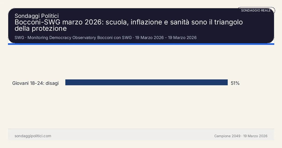 Grafico sondaggio SWG 19 Marzo 2026 - 19 Marzo 2026: Bocconi-SWG marzo 2026: scuola, inflazione e sanità sono il triangolo della protezione. Risultati: Giovani 18-24: disagio psicologico diffuso 51%. Sondaggio reale di terzi: il grafico sintetizza solo i valori esplicitati nel contenuto, non sostituisce la fonte primaria.